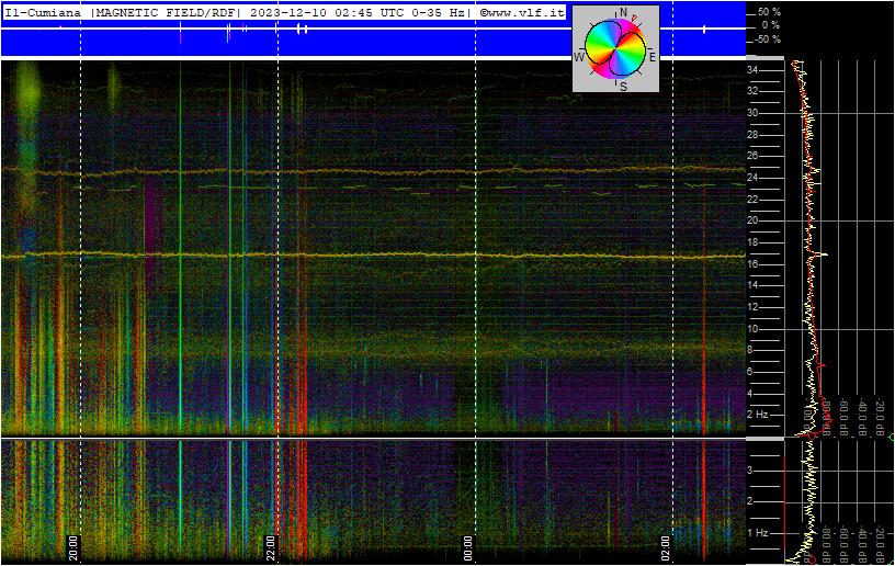 Schumannfrequenz der letzten drei Tage